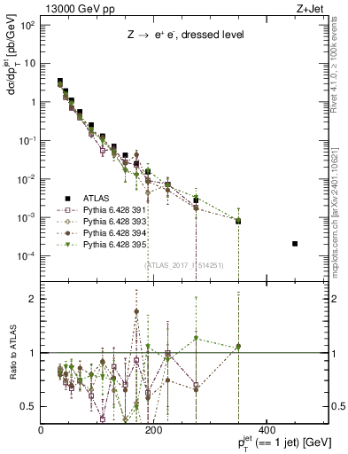 Plot of j.pt in 13000 GeV pp collisions