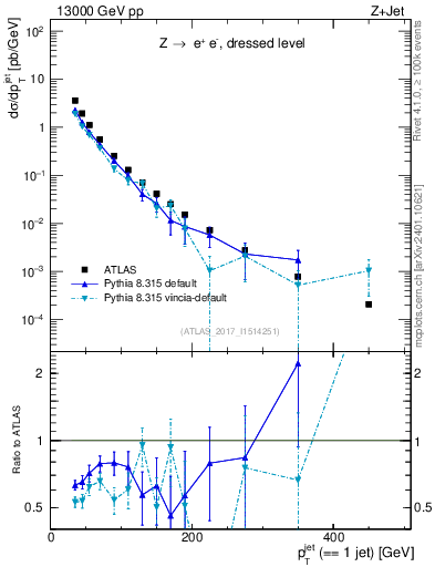 Plot of j.pt in 13000 GeV pp collisions