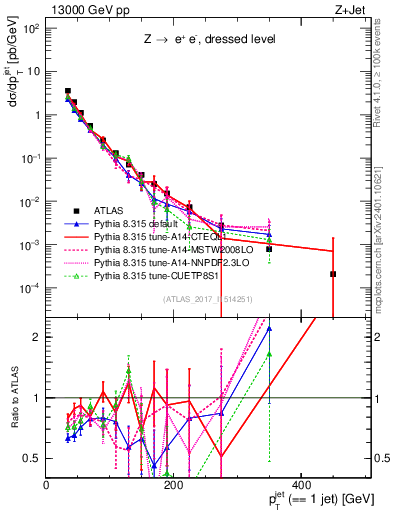 Plot of j.pt in 13000 GeV pp collisions