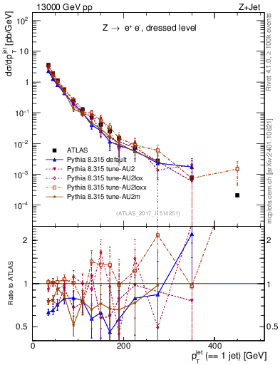 Plot of j.pt in 13000 GeV pp collisions