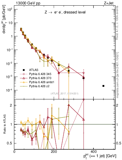 Plot of j.pt in 13000 GeV pp collisions