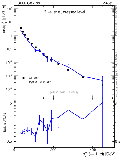 Plot of j.pt in 13000 GeV pp collisions