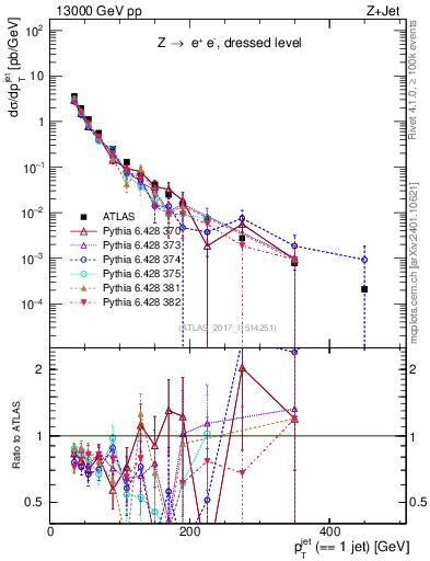 Plot of j.pt in 13000 GeV pp collisions