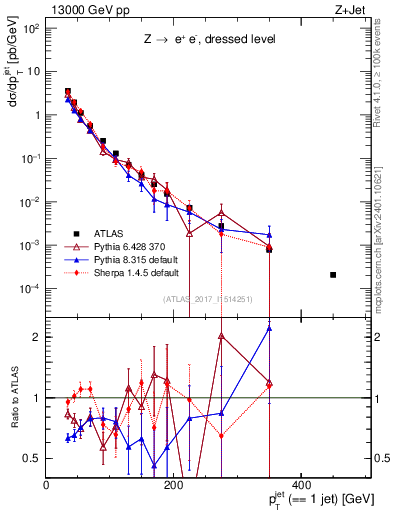 Plot of j.pt in 13000 GeV pp collisions