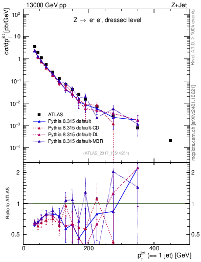 Plot of j.pt in 13000 GeV pp collisions