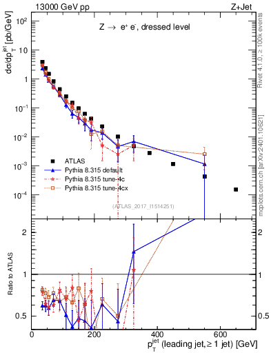 Plot of j.pt in 13000 GeV pp collisions