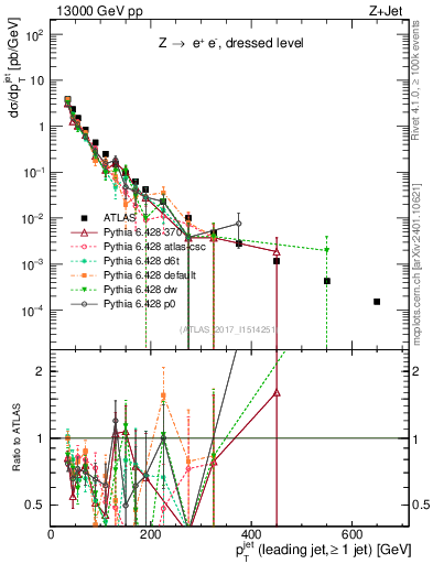 Plot of j.pt in 13000 GeV pp collisions
