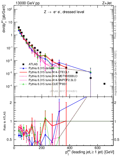 Plot of j.pt in 13000 GeV pp collisions