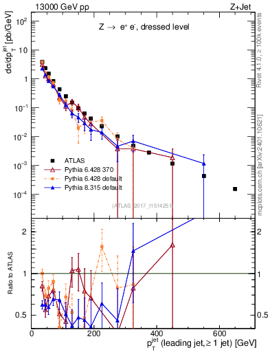 Plot of j.pt in 13000 GeV pp collisions