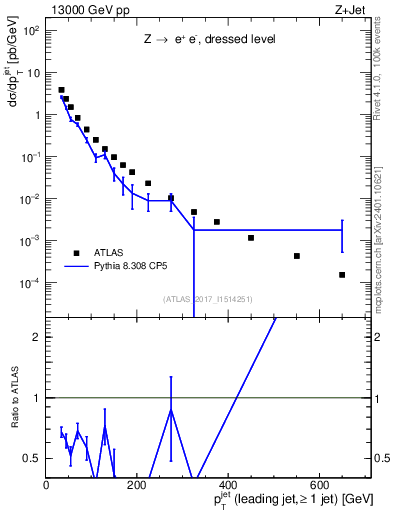 Plot of j.pt in 13000 GeV pp collisions