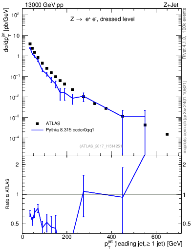 Plot of j.pt in 13000 GeV pp collisions