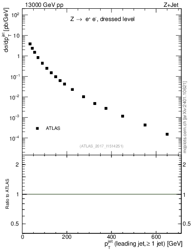 Plot of j.pt in 13000 GeV pp collisions