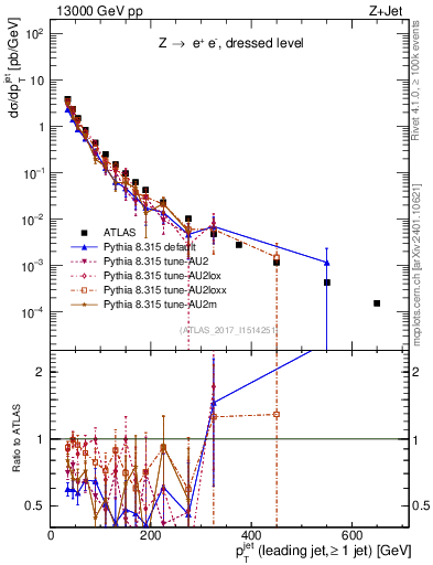 Plot of j.pt in 13000 GeV pp collisions