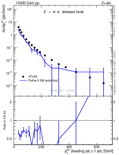 Plot of j.pt in 13000 GeV pp collisions