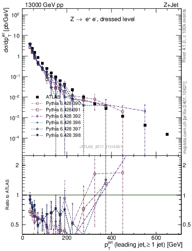 Plot of j.pt in 13000 GeV pp collisions
