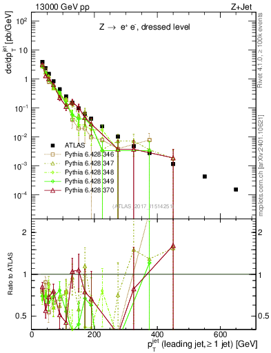 Plot of j.pt in 13000 GeV pp collisions