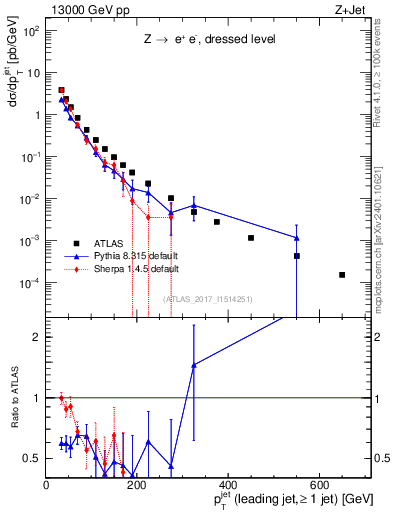Plot of j.pt in 13000 GeV pp collisions