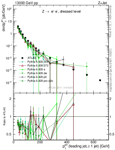 Plot of j.pt in 13000 GeV pp collisions