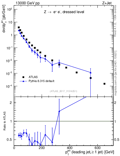 Plot of j.pt in 13000 GeV pp collisions