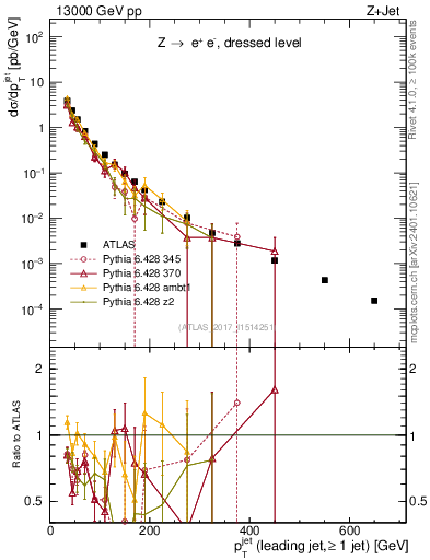 Plot of j.pt in 13000 GeV pp collisions