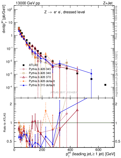 Plot of j.pt in 13000 GeV pp collisions
