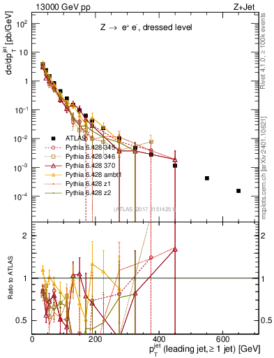 Plot of j.pt in 13000 GeV pp collisions