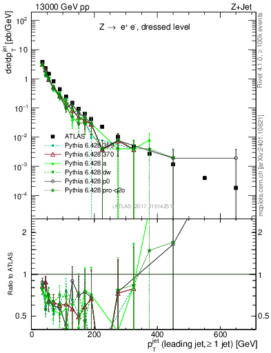 Plot of j.pt in 13000 GeV pp collisions