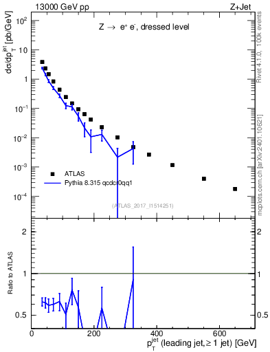 Plot of j.pt in 13000 GeV pp collisions