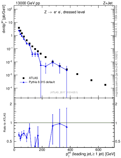 Plot of j.pt in 13000 GeV pp collisions