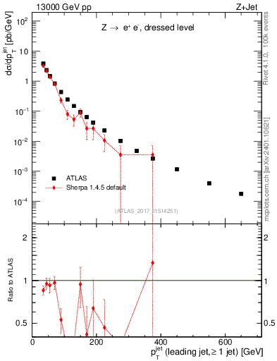 Plot of j.pt in 13000 GeV pp collisions