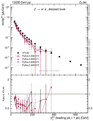 Plot of j.pt in 13000 GeV pp collisions