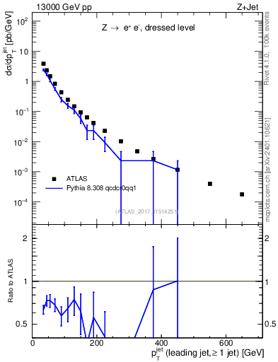 Plot of j.pt in 13000 GeV pp collisions