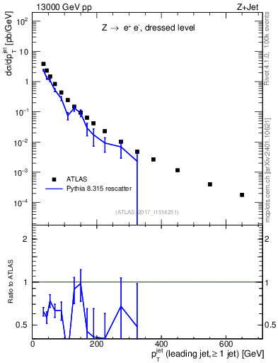 Plot of j.pt in 13000 GeV pp collisions