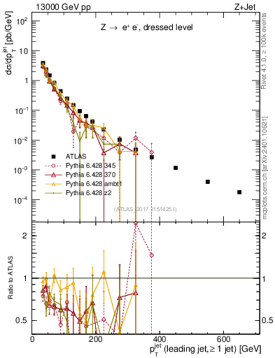 Plot of j.pt in 13000 GeV pp collisions