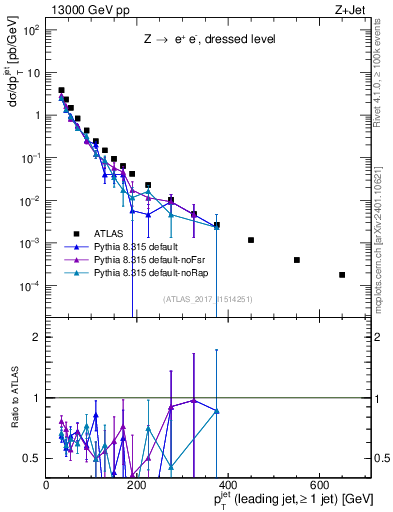 Plot of j.pt in 13000 GeV pp collisions