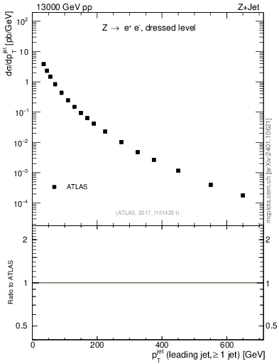 Plot of j.pt in 13000 GeV pp collisions