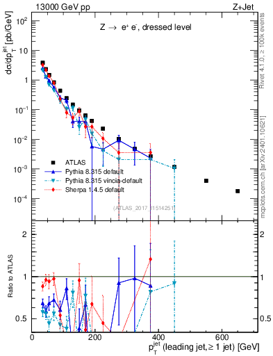 Plot of j.pt in 13000 GeV pp collisions