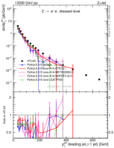 Plot of j.pt in 13000 GeV pp collisions