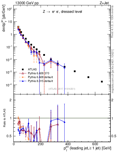 Plot of j.pt in 13000 GeV pp collisions