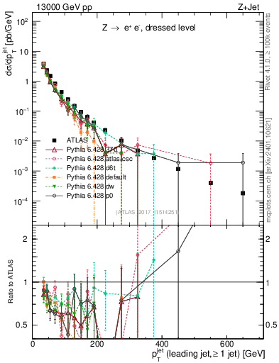 Plot of j.pt in 13000 GeV pp collisions