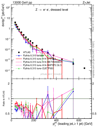 Plot of j.pt in 13000 GeV pp collisions