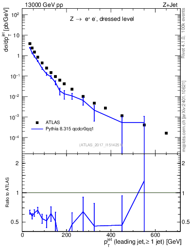 Plot of j.pt in 13000 GeV pp collisions