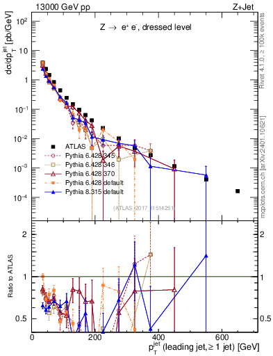 Plot of j.pt in 13000 GeV pp collisions