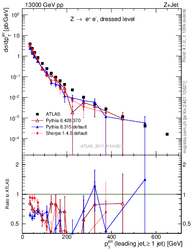Plot of j.pt in 13000 GeV pp collisions