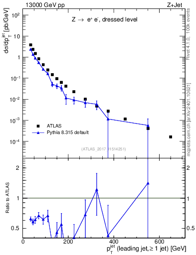 Plot of j.pt in 13000 GeV pp collisions