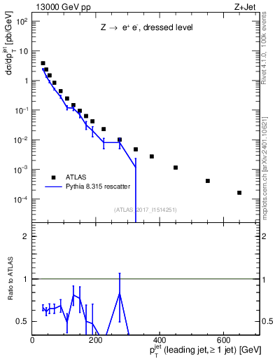 Plot of j.pt in 13000 GeV pp collisions