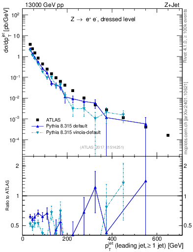 Plot of j.pt in 13000 GeV pp collisions