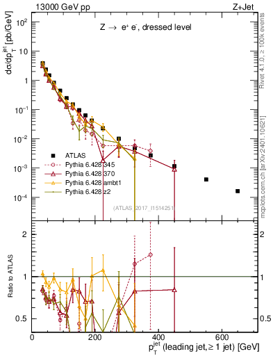 Plot of j.pt in 13000 GeV pp collisions