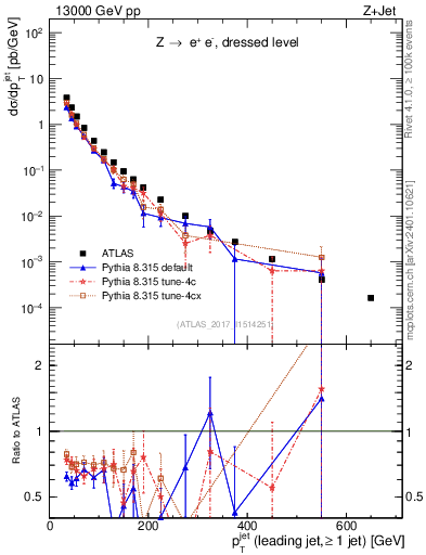 Plot of j.pt in 13000 GeV pp collisions