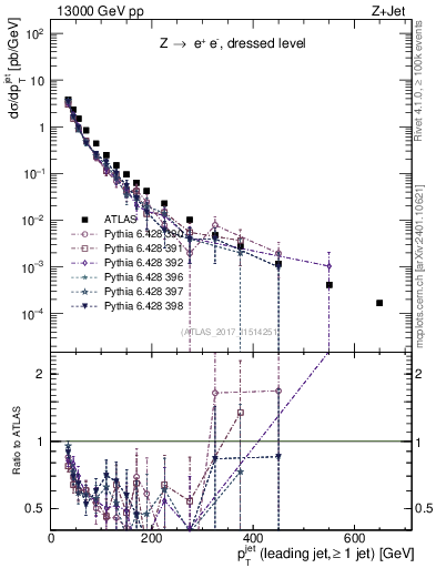 Plot of j.pt in 13000 GeV pp collisions